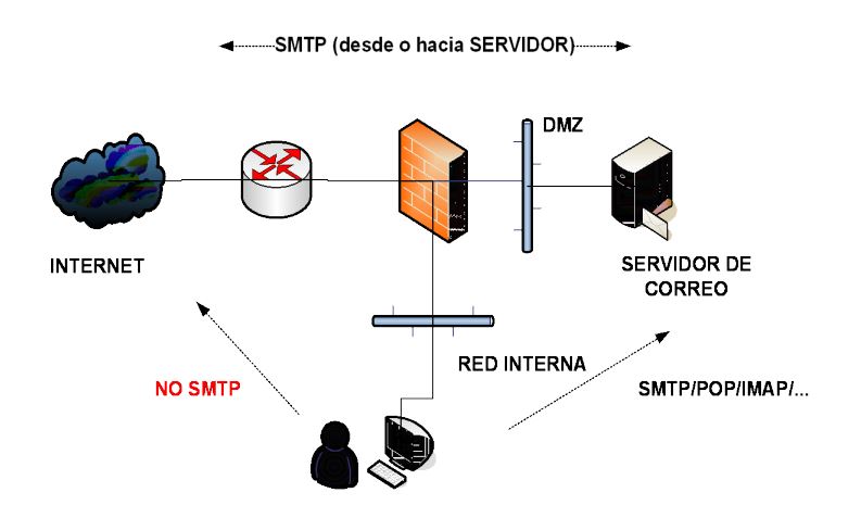 Protección comunicaciones VPN firewall